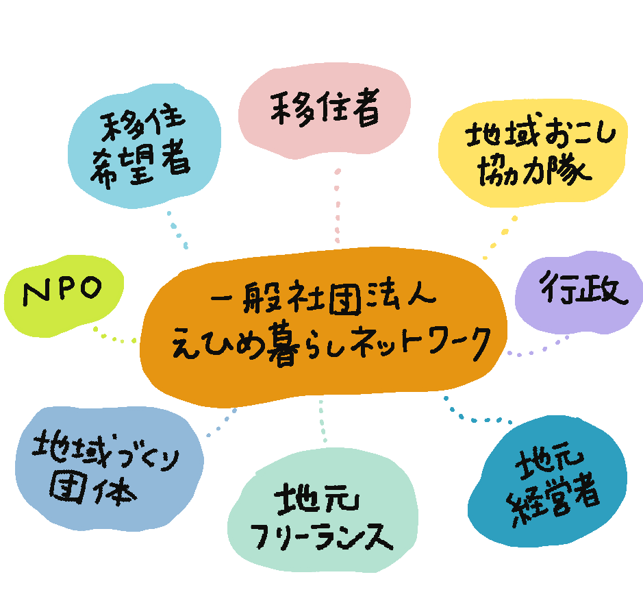 図：一般社団法人 えひめ暮らしネットワークを中心に、移住希望者、移住者、地域おこし協力隊、行政、地元経営者、地元フリーランス、地域づくり団体、NPOが囲んでいる